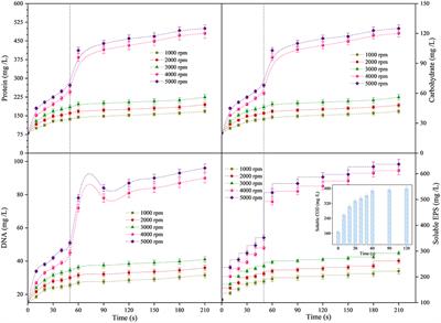 Effect of Dispersion Treatment on Dairy Waste Activated Sludge to Hasten the Production of Biogas